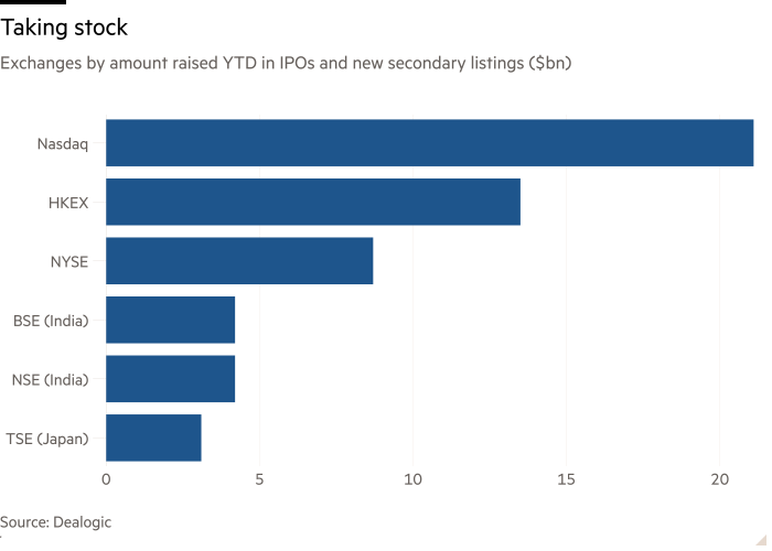 Bar chart of Exchanges by amount raised YTD in IPOs and new secondary listings ($bn) showing Taking stock