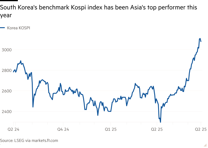 Line chart showing South Korea's benchmark Kospi index has been Asia's top performer this year