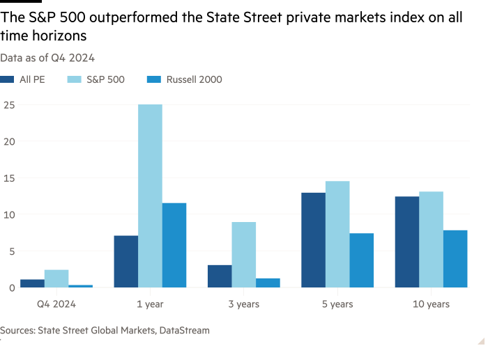 Column chart of Data as of Q4 2024 showing The S&P 500 outperformed the State Street private markets index on all time horizons