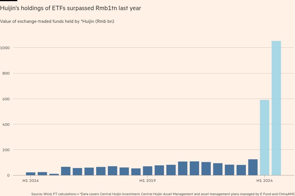 China’s $1.1tn asset manager becomes star player on ‘national team’