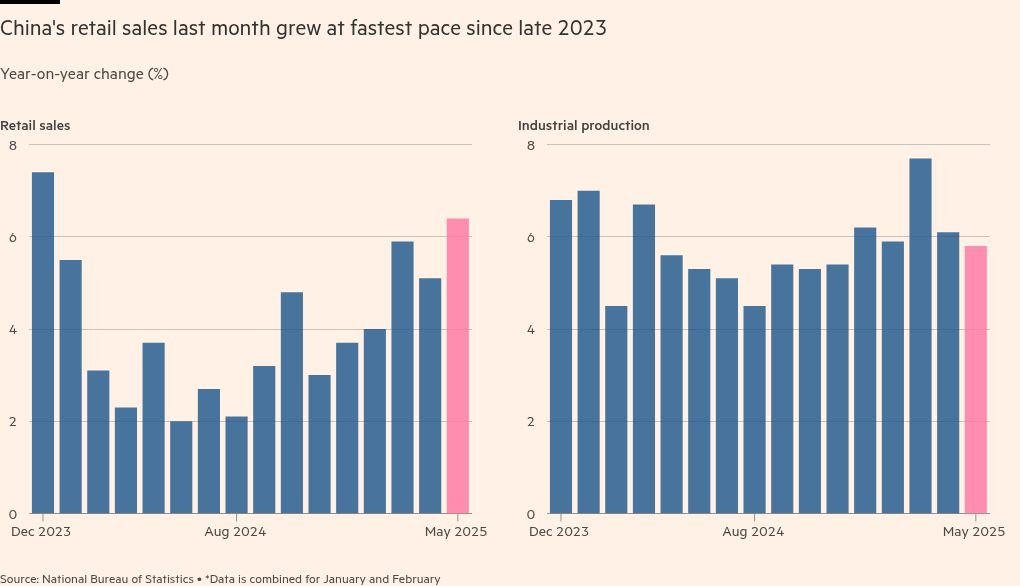 China retail sales jump while industrial growth slows on trade war turmoil