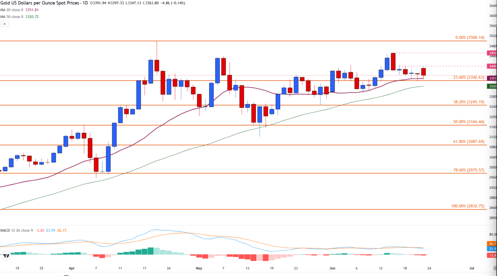 Gold eases as profit-taking sets in after US strikes on Iran