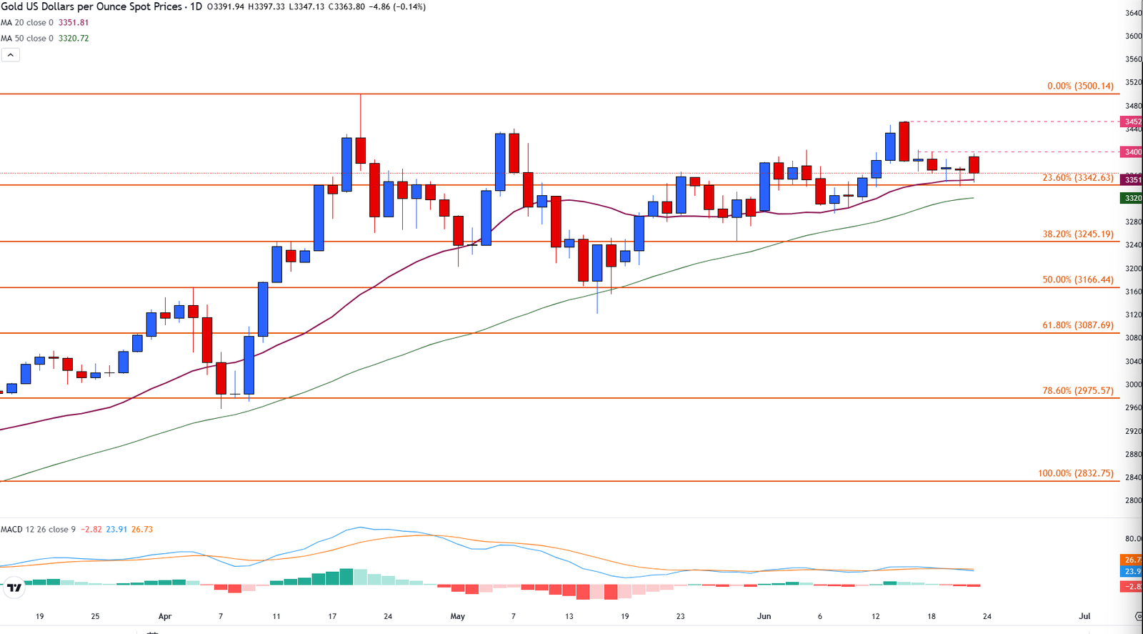 Gold eases as profit-taking sets in after US strikes on Iran