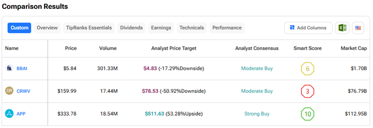 BBAI vs. CRWV vs. APP: Which Growth Stock Is the Best Pick, According to Wall Street Analysts?