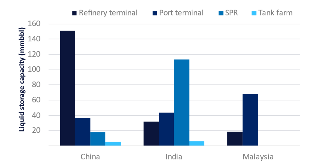 China to drive Asia’s liquids storage capacity growth through 2030