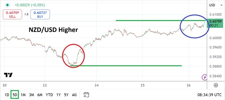 NZD/USD Analysis Today 26/06: Reversal Up (Chart)
