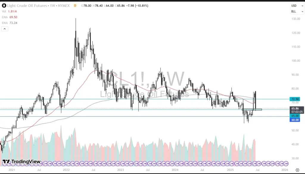 CL/WTI 29/06/2025
