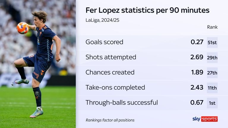 Fer Lopez's statistics for Celta Vigo per 90 minutes in LaLiga in 2024/25