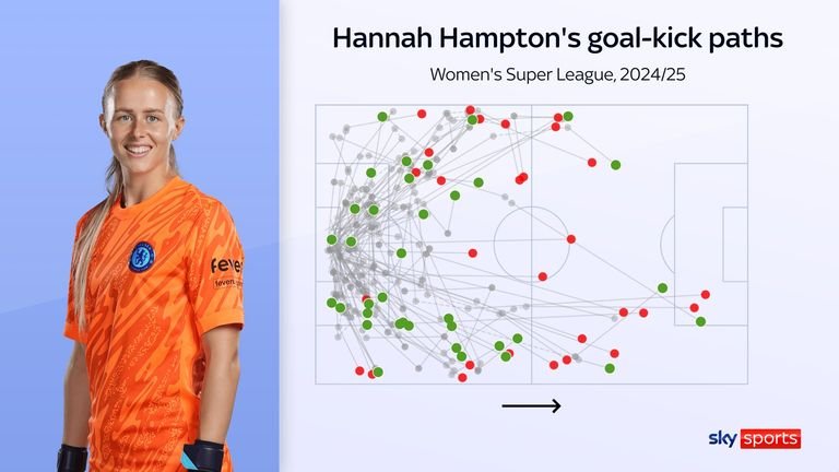 Hannah Hampton over Mary Earps as England No 1: Chelsea goalkeeper has quality but Euro 2025 is bigger test | Football News