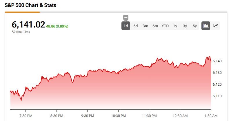 Stock Futures Up as SPX Eyes New High