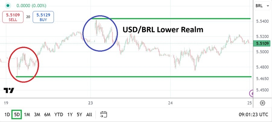 USD/BRL Analysis Today 25/06: Solid Correlation (Chart)