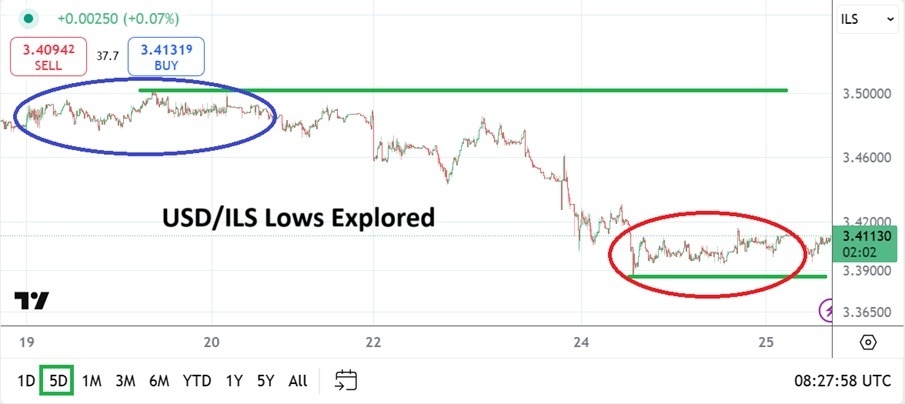 USD/ILS Analysis Today 25/06: Lower Values (Chart)