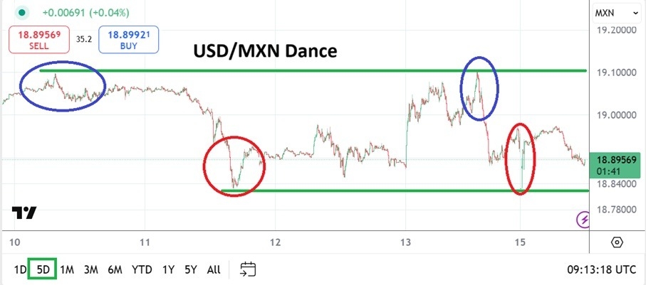 USD/MXN Today 16/06: Watch Energy, Risk Shifts (Chart)