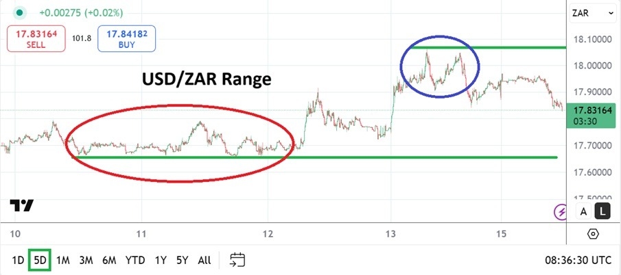 USD/ZAR Analysis Today 16/06: Liquidity Warning (Chart)