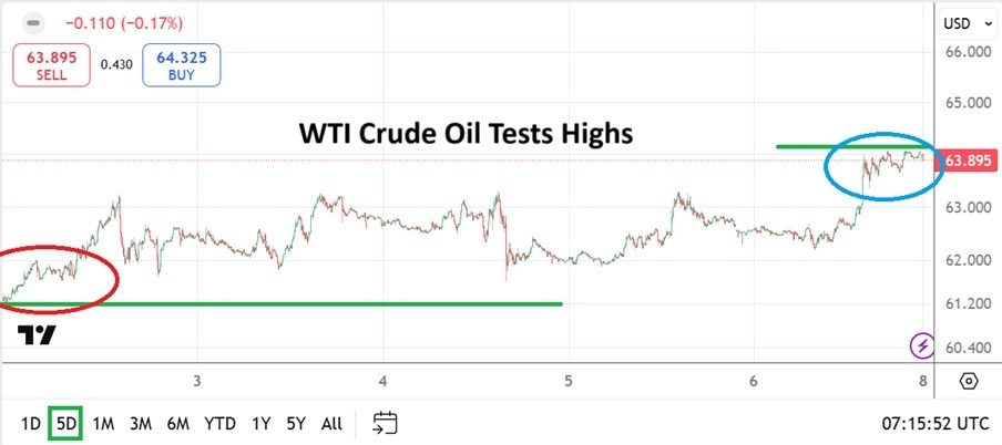 Crude Oil Weekly Forecast - 08/06: PResistance Test (Chart)