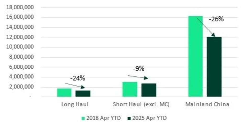 Figure 1: Total Visitor Arrivals— Source: Source: HKTB, CBRE