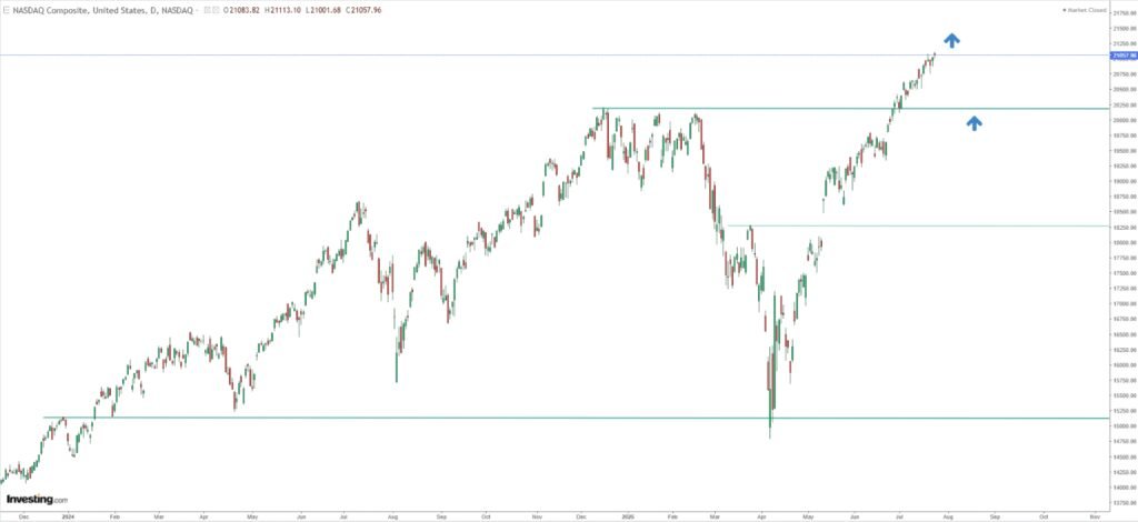 Nasdaq Chart