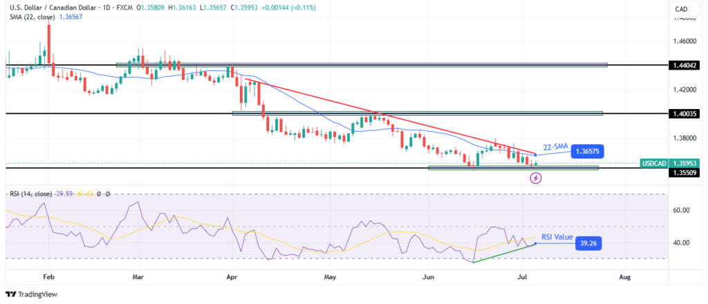 USD/CAD weekly technical forecast
