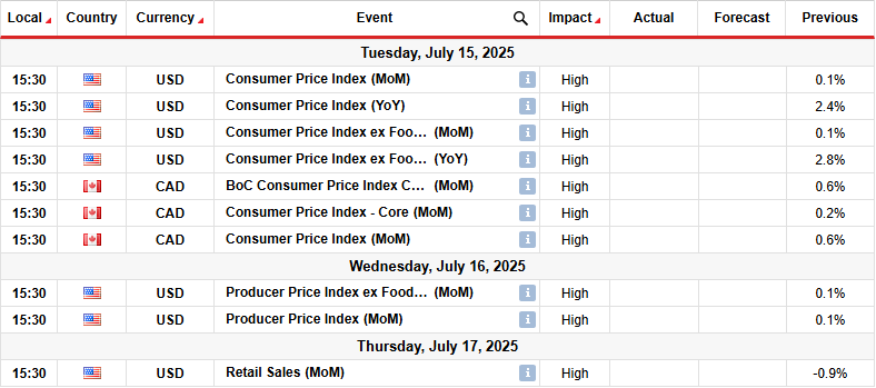 USD/CAD weekly forecast