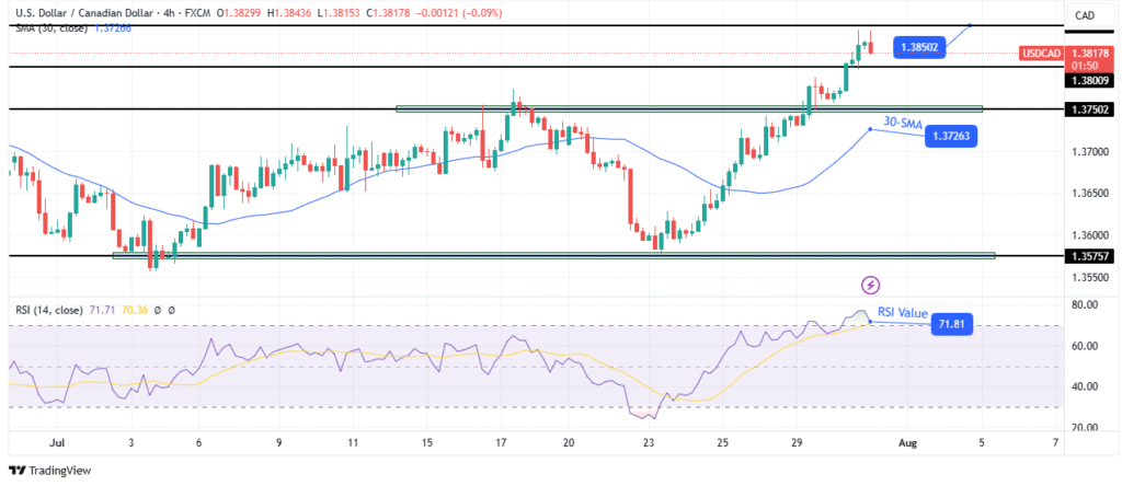 Usd/cad forecast