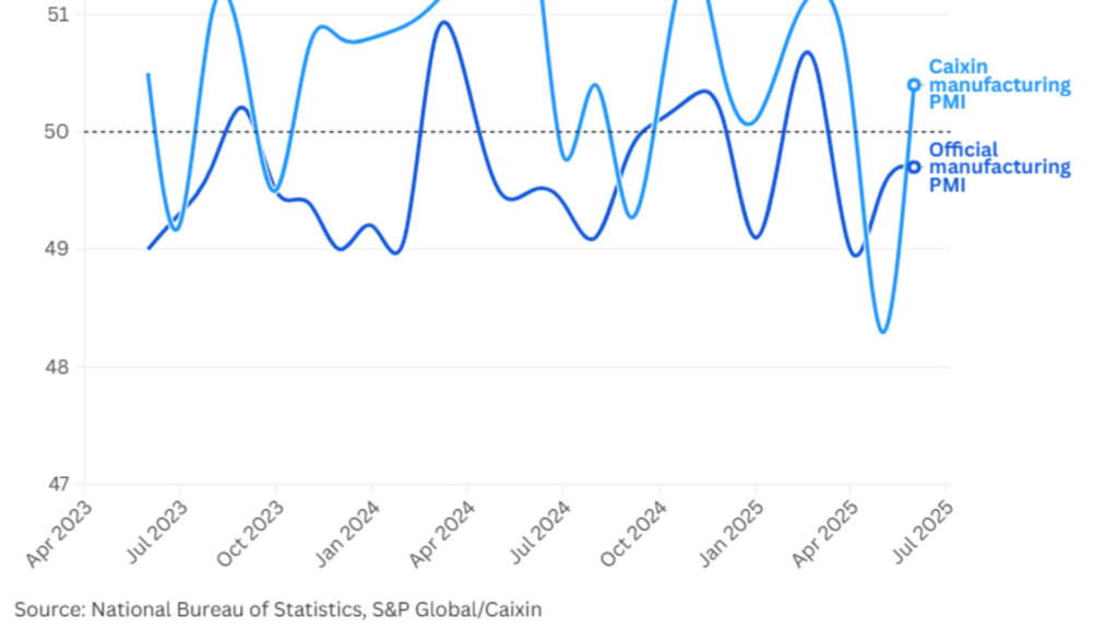 China’s June factory activity unexpectedly expands, private survey shows – NBC 6 South Florida