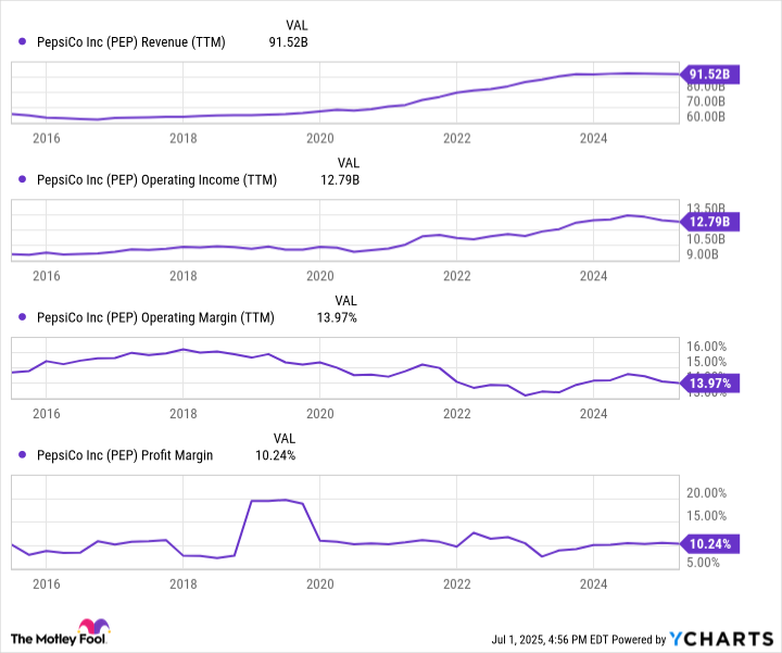 PEP Revenue (TTM) Chart