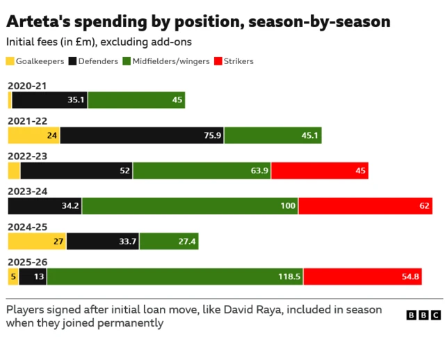 Arsenal's transfer spending under Mikel Arteta