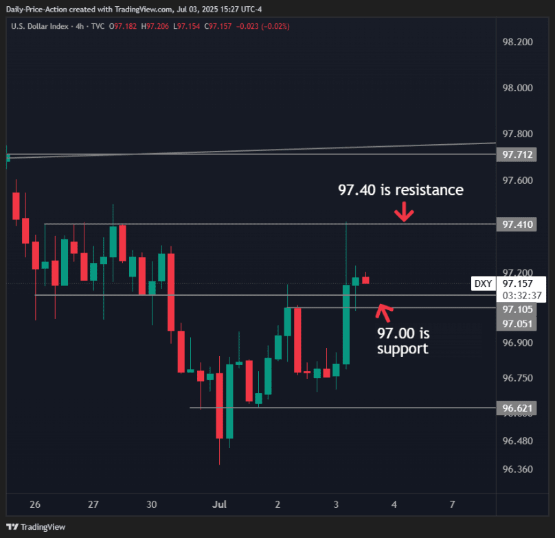 DXY forex chart with 97.00 support and 97.40 resistance