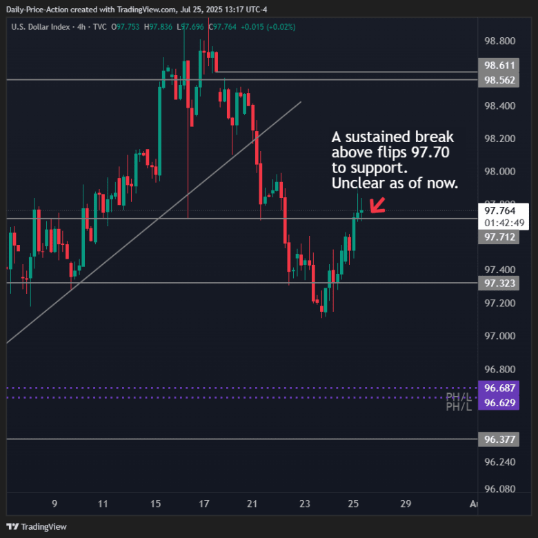 DXY forex chart with 97.70 as a key pivot