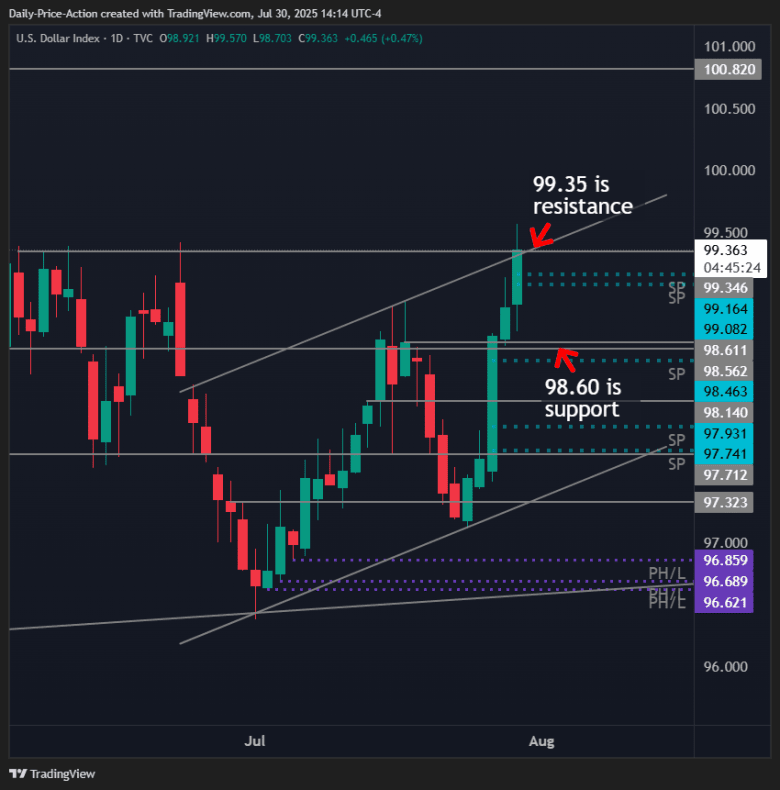 DXY daily time frame with support and resistance