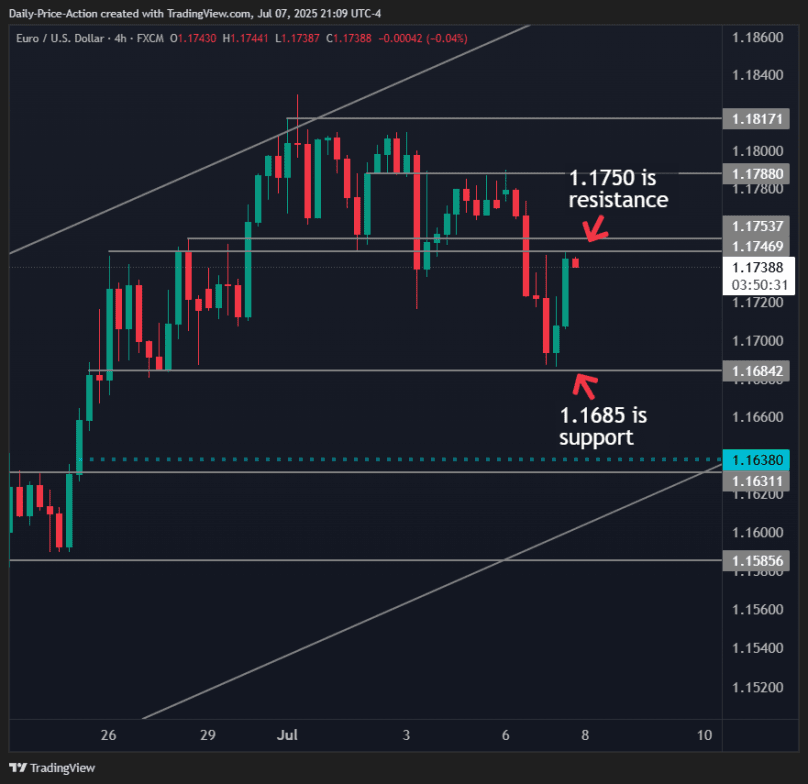 EURUSD daily chart with 1.1685 support and 1.1750 resistance