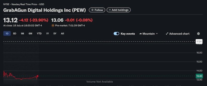 The share price dipped drastically, and the company was worth $1 million less on Wednesday's closing bell.