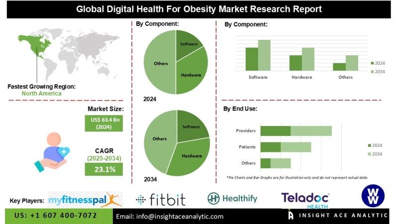 Digital Health for Obesity Market