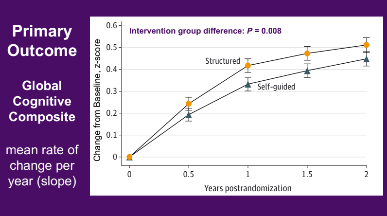 First-of-its-kind study finds that lifestyle programs improve cognition in older adults