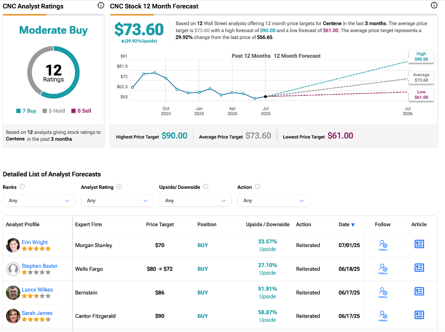 Why Centene Stock (CNC) Crashed 30% Today
