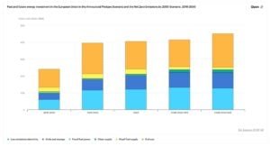 EU clean energy investments