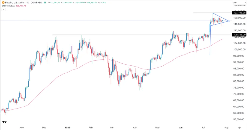 BTC/USD Forex Signal Today: 28/07: Bullish Pennant (Chart)