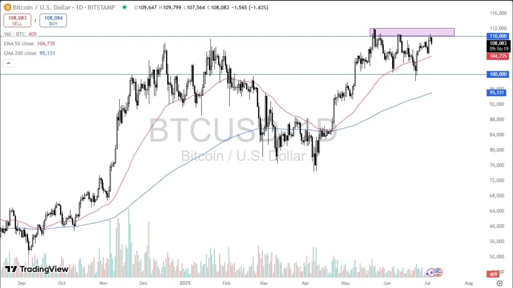 BTC/USD Forecast Today 07/07: Drops from Ceiling (graph)