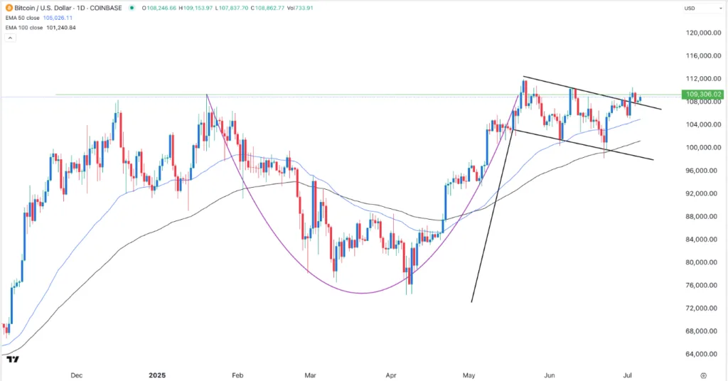 BTC/USD Forex Signal Today 07/07: Points to a Surge (Chart)
