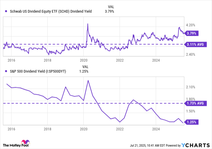 SCHD Dividend Yield Chart