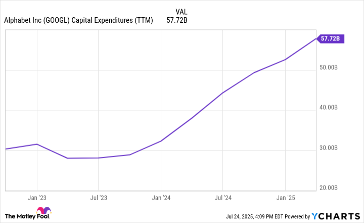 GOOGL Capital Expenditures (TTM) Chart