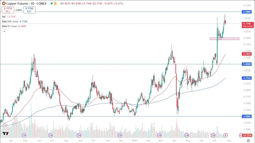 Eyes $6 as Market Pauses (Video)