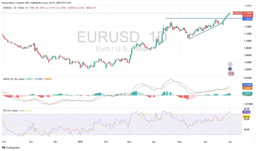 EUR/USD Analysis Today 01/7: Strong Until Key Events (Chart)