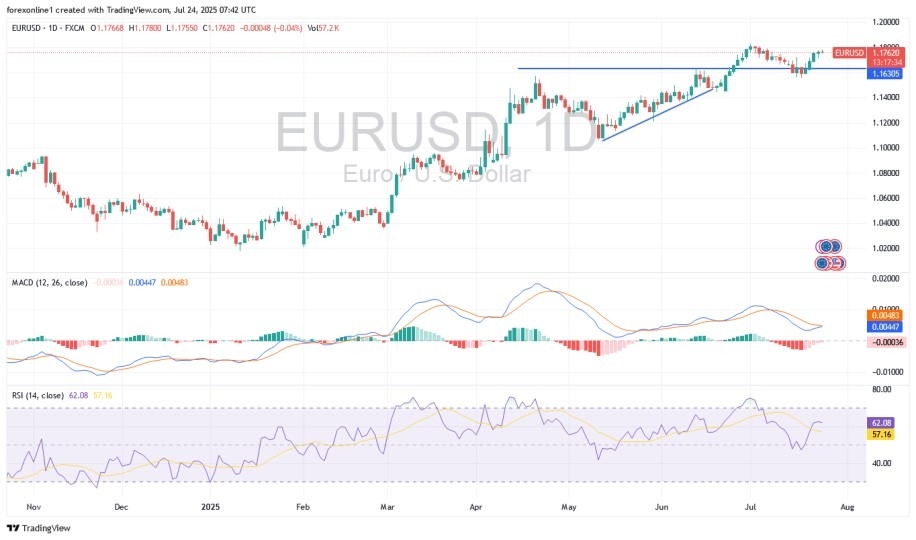 EUR/USD Analysis: Investor Optimism Boosts Gains (Chart)