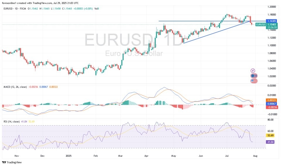 EUR/USD Analysis 30/07: Increase Selling Pressure (Chart)