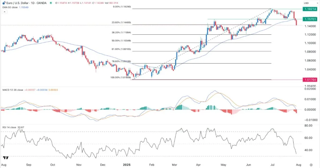 EUR/USD Forex Signal Today 31/07: Crash Accelerates (Chart)