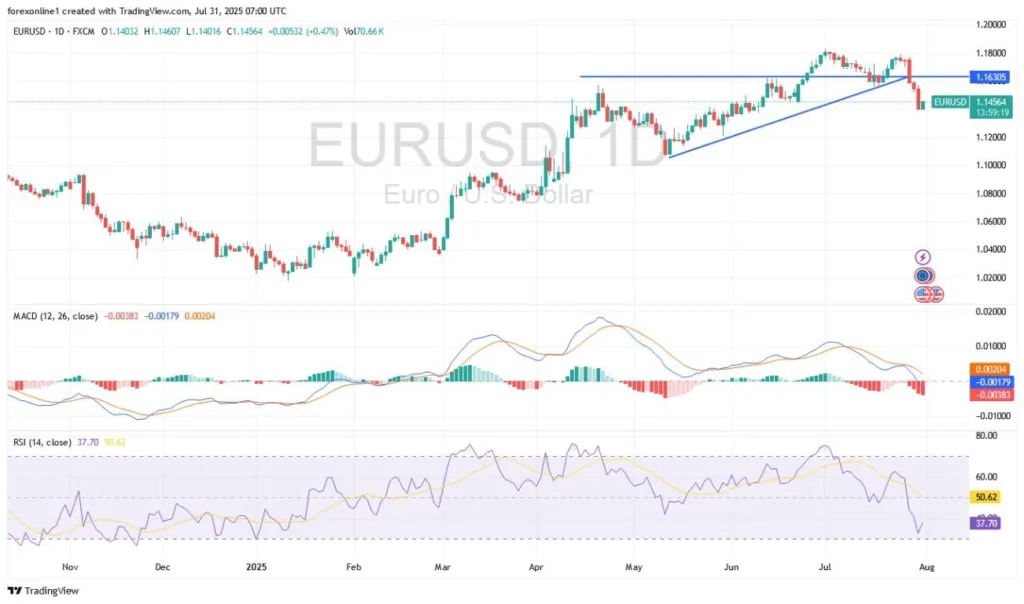 EUR/USD Analysis 31/07: Trading Begins Bearish Trend (Chart)