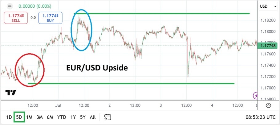 EUR/USD Weekly Forecast 06/07: Higher Price Range (Chart)