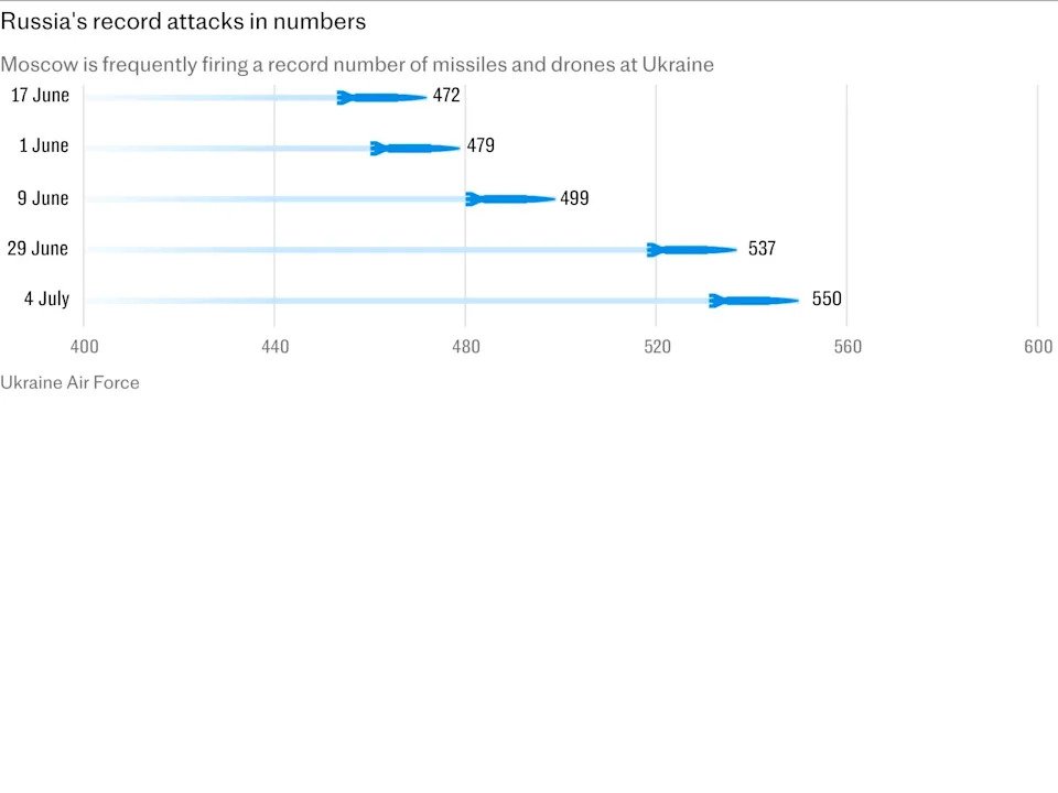 0507 Russia launches record attack on Ukraine