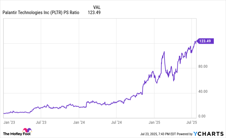 PLTR PS Ratio Chart